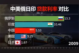近半个世纪中俄美日印贷款利率对比，居高不下！视频封面