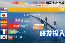 中国科研能力如何？啥时候赶超美国，来看近60年的研发投入对比吧视频封面