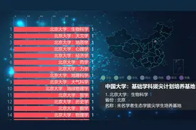 中国大学：基础学科拔尖计划培养基地统计！视频封面