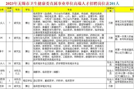 无锡市卫健委直属事业单位2023年高端人才招聘岗位表，201人视频封面