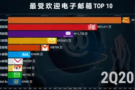 动态比较：最受欢迎的十大电子邮箱，你有一条新消息！
