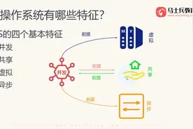 程序员入门必备的硬核知识操作系统：04.操作系统的特征：并发视频封面