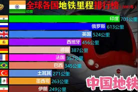 中国速度今非昔比，全球各国地铁总里程榜，外国网友：又一次碾压视频封面