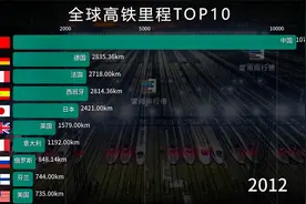 全球各国高铁里程TOP10！中国：你们先跑，我待会追上去！视频封面