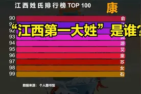 江西百大姓氏排行榜，猜猜“江西第一大姓”是谁？你的姓排第几？视频封面