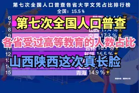 第七次全国人口普查各省大学文凭占比 你家乡的“文化人”多吗？视频封面