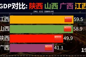 建国以来广西江西陕西山西四省GDP对比，各有特色，龙头轮流当！视频封面