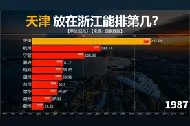 中国四大直辖市天津，经济实力如何？放到浙江能排第几？来看对比视频封面