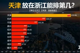 中国四大直辖市天津，经济实力如何？放到浙江能排第几？来看对比视频封面