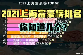 上海首富是谁？2021上海富豪榜排名，身价超100亿的多达54人视频封面