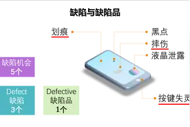 六西格玛统计010 - PPM 缺陷与缺陷品 DPPM DPU DPO DPMO视频封面