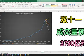Excel居然这么强大，自动预测双十一成交量，居然高达3790亿元视频封面