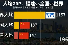 人均GDP：福建vs全国vs世界，看福建如何从落后到超越视频封面