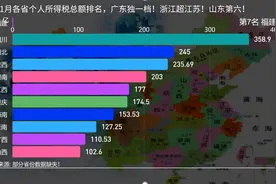 前11月各省个人所得税总额排名,广东独一档!浙江超江苏!山东第六!视频封面