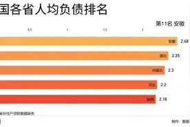中国各省人均负债排名，沿海地区占据前十！视频封面