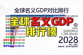 全球名义GDP对比排行@DOU+小助手视频封面