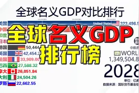 全球名义GDP对比排行@DOU+小助手