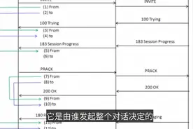 SIP消息流程及解释视频封面