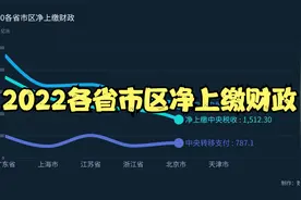 2020各省市区净上缴财政视频封面
