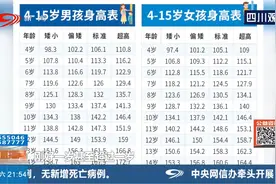 2022年儿童标准身高出炉，你的孩子达标了吗视频封面