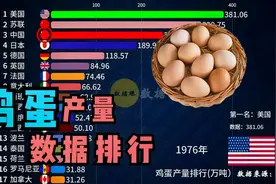 数据可视化：全球鸡蛋产量排行，中国3000万吨位居第一视频封面