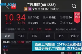 蔚来大翻身，股价暴涨23%，市值相当于2个广汽集团！