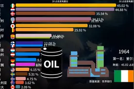 用石油发电的国家与地区有哪些，发电量占总发电比例数据视频封面