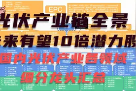 未来10倍潜力股，光伏产业链整合全景图，各领域细分龙头都在其中视频封面