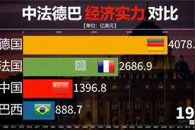 中法德巴四国经济实力对比，各国争先访华，实力高下立判！视频封面