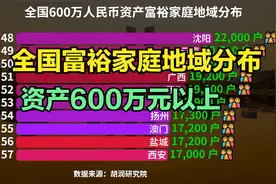 中国600万资产富裕家庭地域分布，猜猜哪个地方的百万富翁最多？视频封面