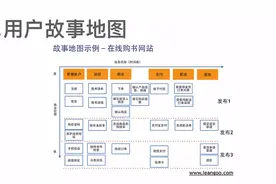 【第3课 用户故事地图】PMP敏捷精讲第五章：项目立项 3/4视频封面