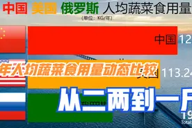 中美俄三国人均蔬菜食用量比较：从日均二两到一斤，为祖国点赞！视频封面