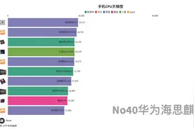 手机CPU天梯图——截止2022年9月视频封面