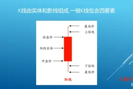 股票分析基础--K线是怎么画的?视频封面