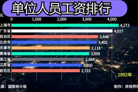 全国事业编制及公务员平均工资数据，你排第几位？视频封面