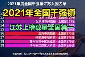 2021全国千强镇出炉，江苏266个镇上榜，“苏大强”真的强大视频封面