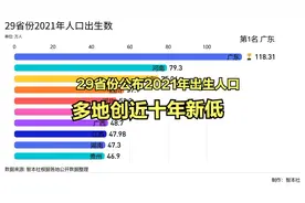 29省公布2021年出生人口，多地创十年新低，仅广东出生人口破百万视频封面