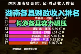 2020湖南124个县财政收入排名，长沙包揽前8，看看你的家乡排第几视频封面