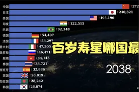 1950-2100年各国100岁以上人口数量排行榜，你知道一些长寿秘诀吗视频封面