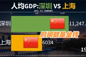 近40年深圳与上海人均GDP对比，看来小渔村又要胜过魔都上海了视频封面