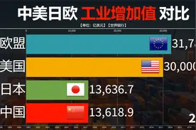中美日欧历年工业增加值对比，全球最完整的工业体系，实力不一般视频封面