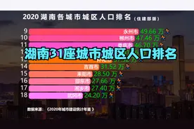 湖南31座城市城区人口排名，超100万的仅2座，看看你的城市排第几视频封面