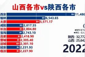 太原老二不保？山西和陕西各市GDP对比排行榜@DOU+小助手视频封面