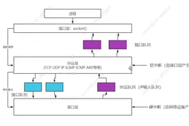 剖析Linux内核网络协议栈大全视频封面
