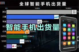 全球智能手机出货量排名 小米第4 华为遗憾落榜 荣耀上榜视频封面