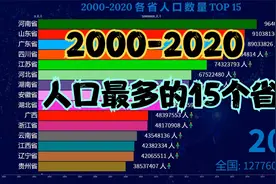 近20年各省人口排行榜，前两名差距越来越大，你所在省排名第几？视频封面