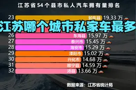 江苏54个城市私人汽车拥有量排名，猜猜江苏哪个城市私家车最多？视频封面