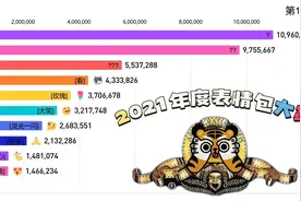 【2021盘点第三弹】西瓜年度热门表情top10，你用过几个？视频封面