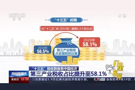 “十三五”时期，第三产业税收占比提升至58.1%视频封面