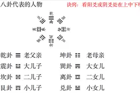 八卦代表的人物，一看就会的小窍门！视频封面